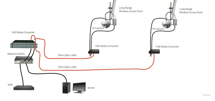 CCTV Installation – webinar